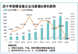 齊齊哈爾氣溫驟降寒冬來臨！我國現(xiàn)存取暖設(shè)備相關(guān)企業(yè)8804家